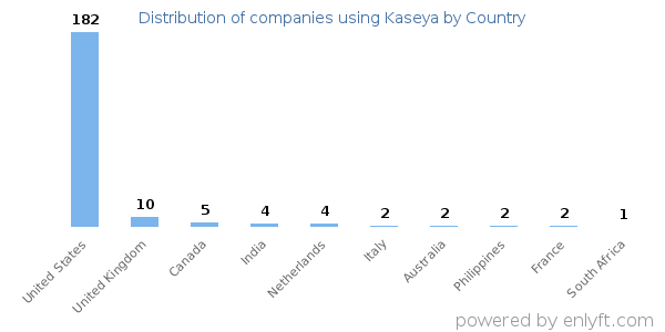 Kaseya customers by country