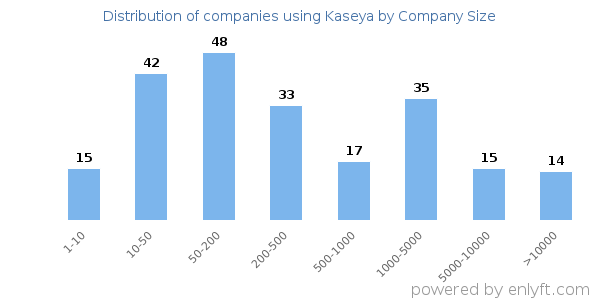 Companies using Kaseya, by size (number of employees)