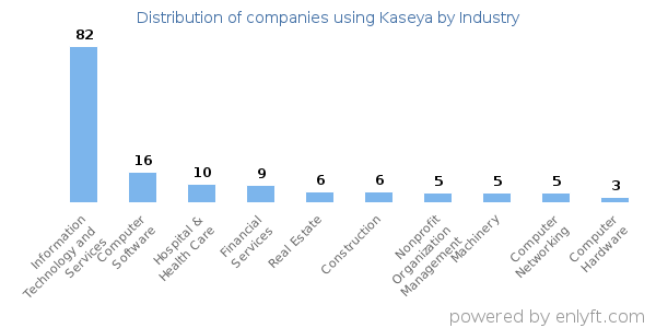 Companies using Kaseya - Distribution by industry