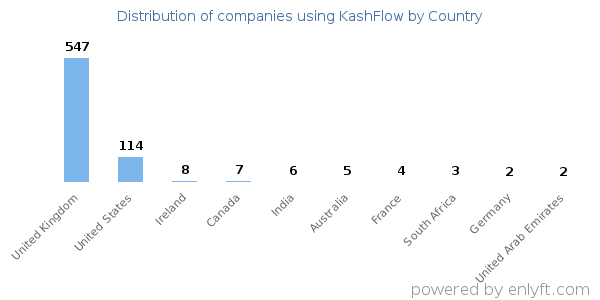 KashFlow customers by country