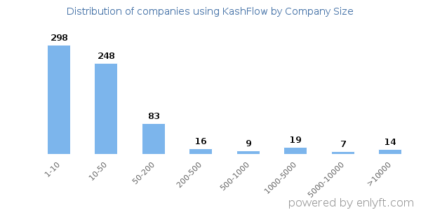 Companies using KashFlow, by size (number of employees)