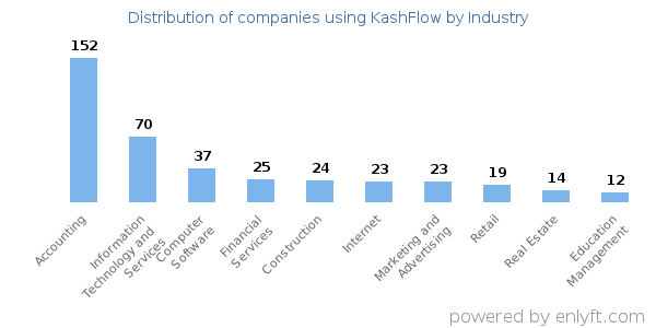 Companies using KashFlow - Distribution by industry