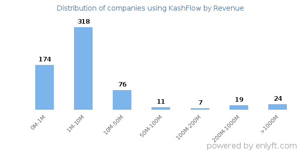 KashFlow clients - distribution by company revenue