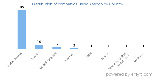 Kashoo customers by country