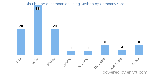 Companies using Kashoo, by size (number of employees)