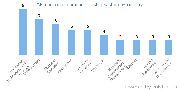 Companies using Kashoo - Distribution by industry