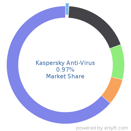 Kaspersky Anti-Virus market share in Endpoint Security is about 0.97%