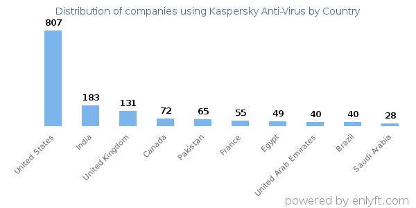 Kaspersky Anti-Virus customers by country