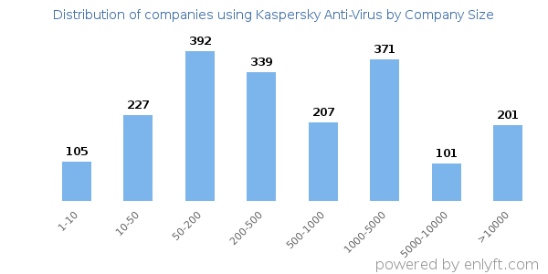 Companies using Kaspersky Anti-Virus, by size (number of employees)