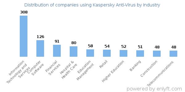 Companies using Kaspersky Anti-Virus - Distribution by industry