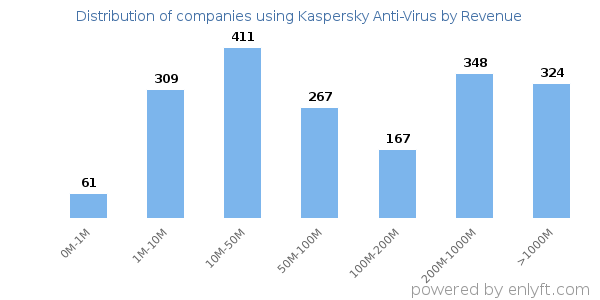 Kaspersky Anti-Virus clients - distribution by company revenue