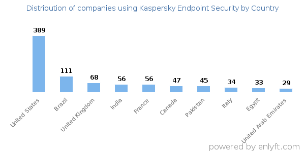 Kaspersky Endpoint Security customers by country