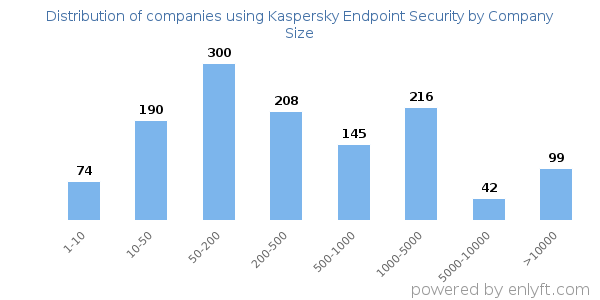 Companies using Kaspersky Endpoint Security, by size (number of employees)