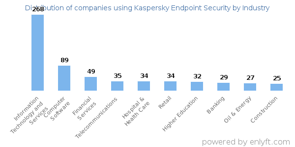 Companies using Kaspersky Endpoint Security - Distribution by industry