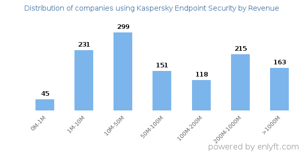 Kaspersky Endpoint Security clients - distribution by company revenue