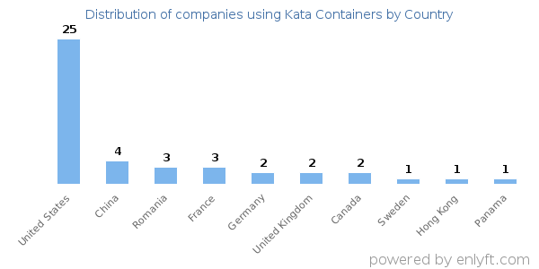Kata Containers customers by country