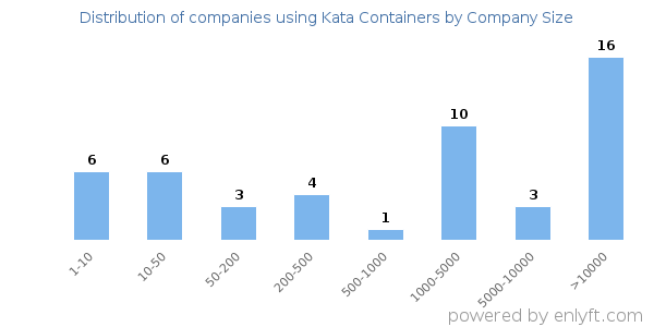 Companies using Kata Containers, by size (number of employees)