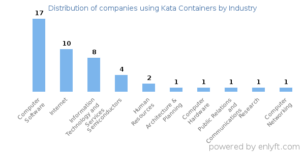 Companies using Kata Containers - Distribution by industry