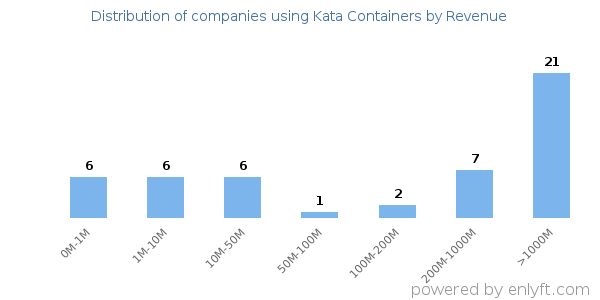 Kata Containers clients - distribution by company revenue