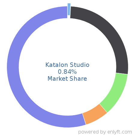Katalon Studio market share in Software Testing Tools is about 0.84%