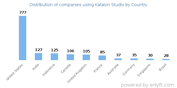 Katalon Studio customers by country