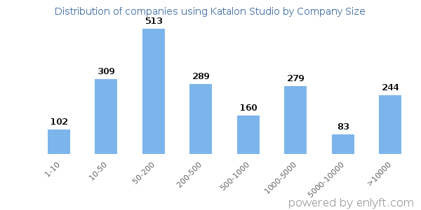 Companies using Katalon Studio, by size (number of employees)