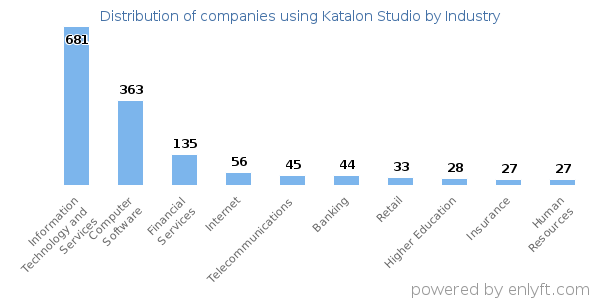Companies using Katalon Studio - Distribution by industry