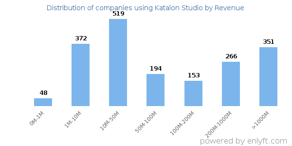 Katalon Studio clients - distribution by company revenue