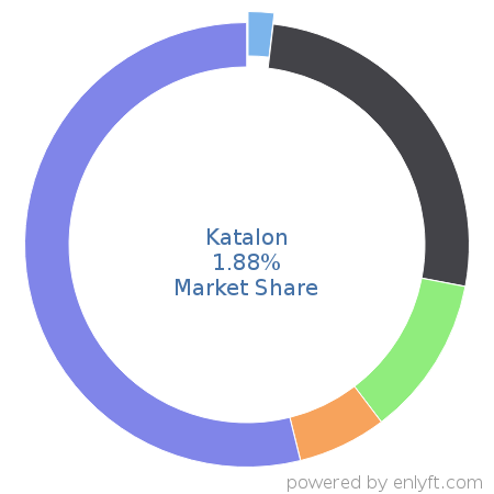 Katalon market share in Software Testing Tools is about 1.88%