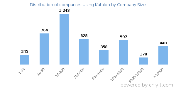 Companies using Katalon, by size (number of employees)