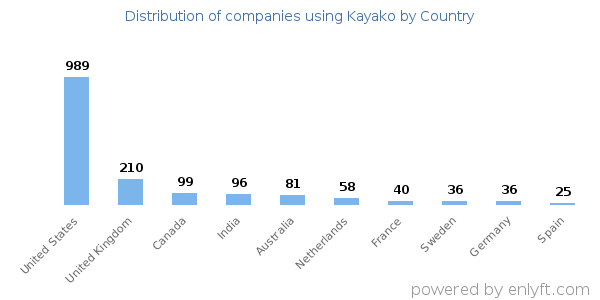 Kayako customers by country