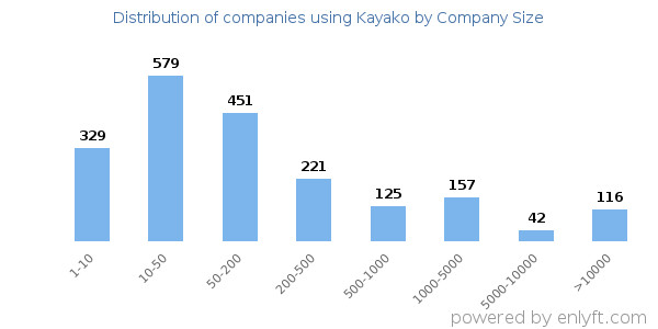 Companies using Kayako, by size (number of employees)