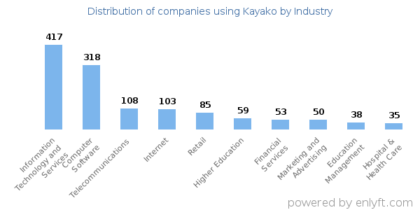Companies using Kayako - Distribution by industry