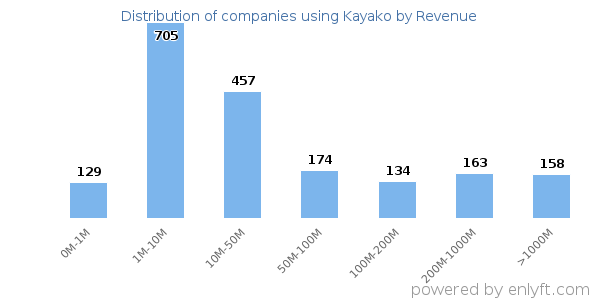 Kayako clients - distribution by company revenue