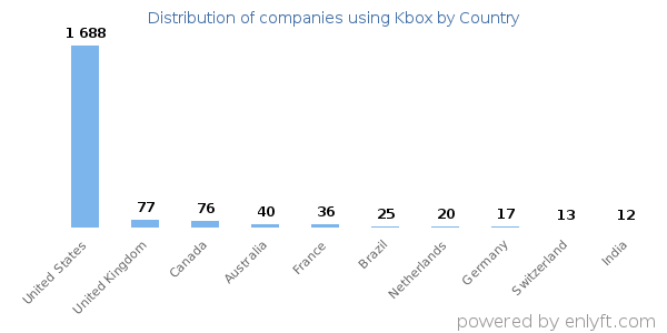 Kbox customers by country