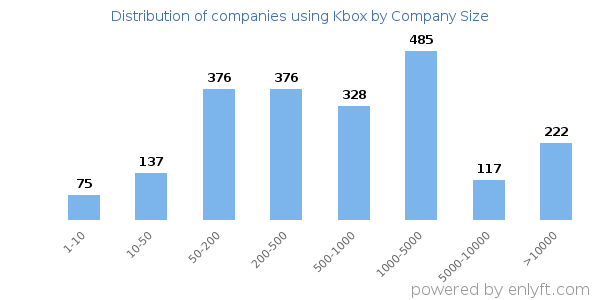 Companies using Kbox, by size (number of employees)