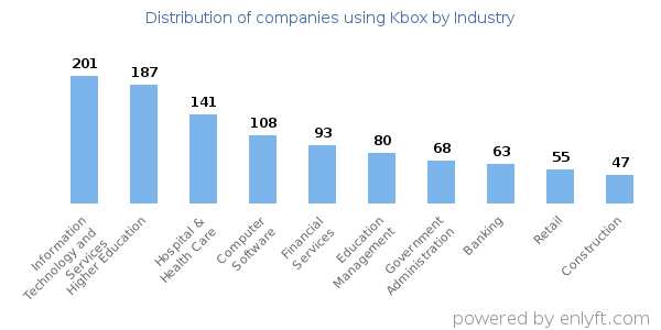 Companies using Kbox - Distribution by industry
