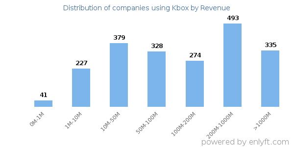 Kbox clients - distribution by company revenue
