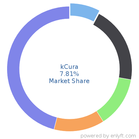 kCura market share in Law Practice Management is about 7.81%