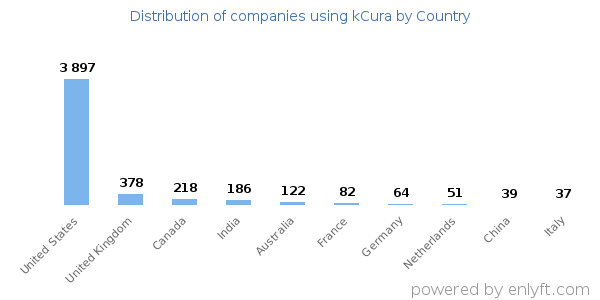 kCura customers by country