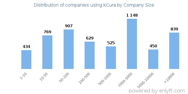 Companies using kCura, by size (number of employees)