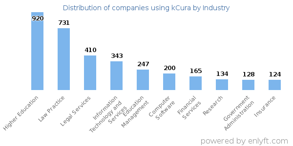 Companies using kCura - Distribution by industry