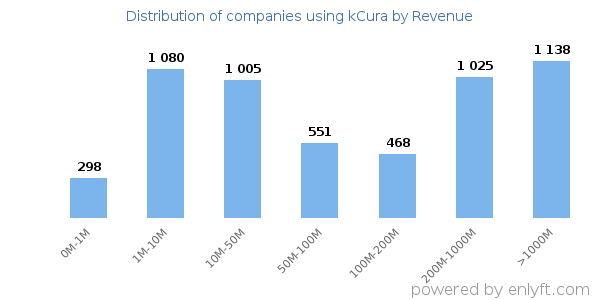 kCura clients - distribution by company revenue