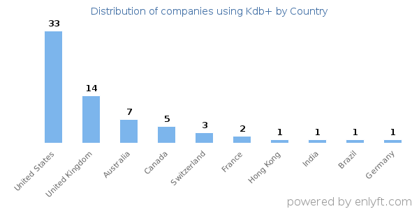 Kdb+ customers by country