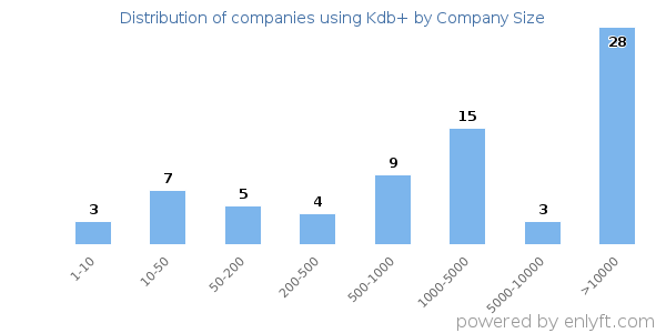 Companies using Kdb+, by size (number of employees)