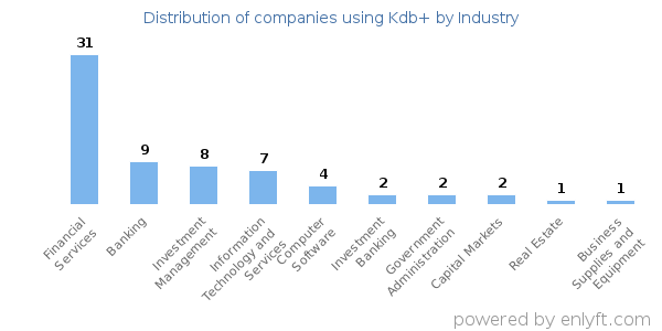 Companies using Kdb+ - Distribution by industry