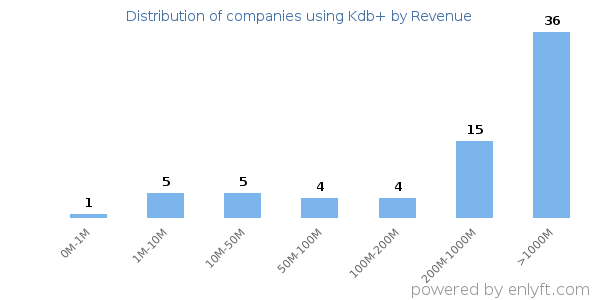 Kdb+ clients - distribution by company revenue