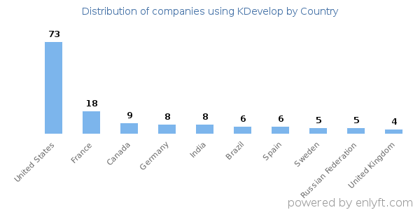 KDevelop customers by country