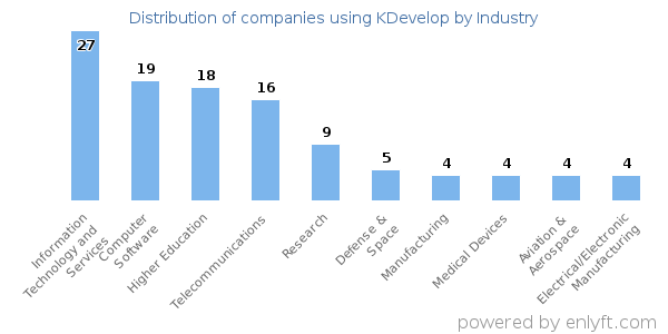 Companies using KDevelop - Distribution by industry