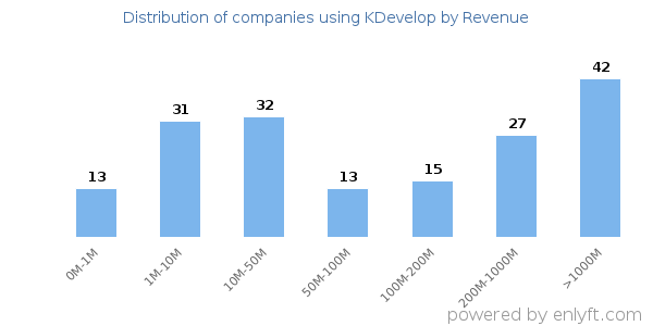 KDevelop clients - distribution by company revenue